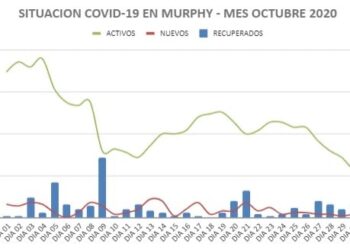MURPHY: TERMINA OCTUBRE ESPERANDO UN MEJOR MES