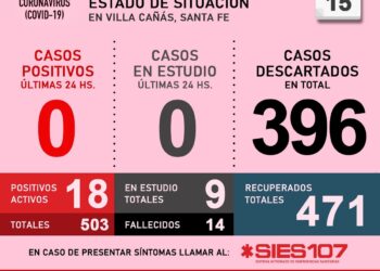 VILLA CAÑAS: NO SE REGISTRARON NUEVOS CASOS POSITIVOS