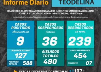 TEODELINA COVID19: Hoy 9 NUEVOS POSITIVOS. 36 CASOS SOSPECHOSOS. 127 TOTALES POSITIVOS ACTIVOS.