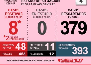 VILLA CAÑAS: COVID19. POSITIVOS HOY 8 . ACTIVOS: 48   TOTALES: 453 – RECUPERADOS: 393- SOSPECHOSOS : 11  DESCARTADOS : 379 FALLECIDOS: 12