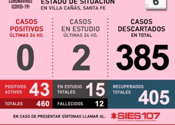 VILLA CAÑAS COVID19: 6-11-2020  NO SE REGISTRARON CASOS POSITIVOS!  SOLO HAY ACTIVOS POSITIVOS 43