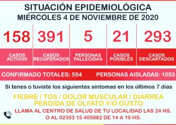 GENERAL ARENALES: COVID19 .16 NUEVOS CASOS. 4 ALTAS. 10 NEGATIVOS. 10 NUEVOS CASOS POSIBLES: ASILADOS 1053. TOTAL CASOS CONFIRMADOS: 554