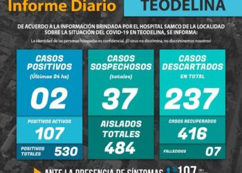 TEODELINA CORONAVIRUS: 2 nuevos.107 activos. 37 sospechosos. Aislados 484. Fallecidos 7.