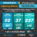 TEODELINA CORONAVIRUS: 2 nuevos.107 activos. 37 sospechosos. Aislados 484. Fallecidos 7. TEODELINA CORONAVIRUS: 2 nuevos.107 activos. 37 sospechosos. Aislados 484. Fallecidos 7.