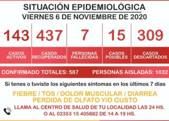 GENERAL ARENALES CORONAVIRUS: DOS FALLECIDOS. 20 NUEVOS CASOS . 14 ALTAS. 15 POSIBLES.