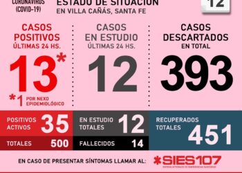 VILLA CAÑAS: COVID19: TRECE NUEVOS CASOS POSITIVOS.35 TOTALES ACTIVOS.