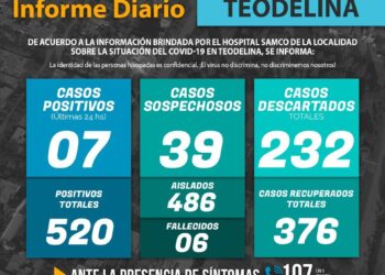 TEODELINA: COVID19 : 7 nuevos casos. 6 Fallecidos. 520 positivos totales.486 aislados.  39 sospechosos. 232 Descartados.376 Recuperados.