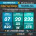 TEODELINA: COVID19 : 7 nuevos casos. 6 Fallecidos. 520 positivos totales.486 aislados. 39 sospechosos. 232 Descartados.376 Recuperados. TEODELINA: COVID19 : 7 nuevos casos. 6 Fallecidos. 520 positivos totales.486 aislados. 39 sospechosos. 232 Descartados.376 Recuperados.