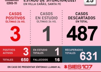 VILLA CAÑAS: CORONAVIRUS TRES NUEVOS CASOS