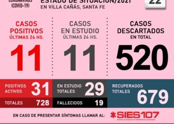 VILLA CAÑAS. #COVID19: INFORME DIARIO – 22 DE ABRIL-Nuevos Positivos 11 Activos 31.