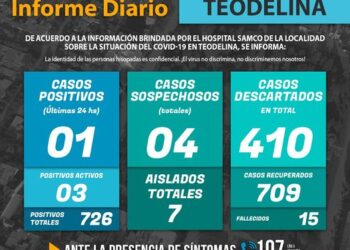 TEODELINA TIENE 3 CASOS ACTIVOS DE CORONAVIRUS…..