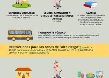 El lunes comienza una nueva etapa de restricciones: cuáles son las actividades permitidas