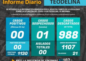 TEODELINA AHORA NO REGISTRA NINGUN CASO DE CORONAVIRUS