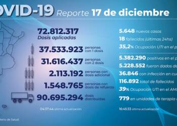 Murieron 18 personas y se registraron 5.648 nuevos contagios de coronavirus en el país