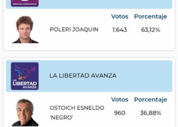 Elecciones Teodelina.  Ganó Poleri  con amplitud