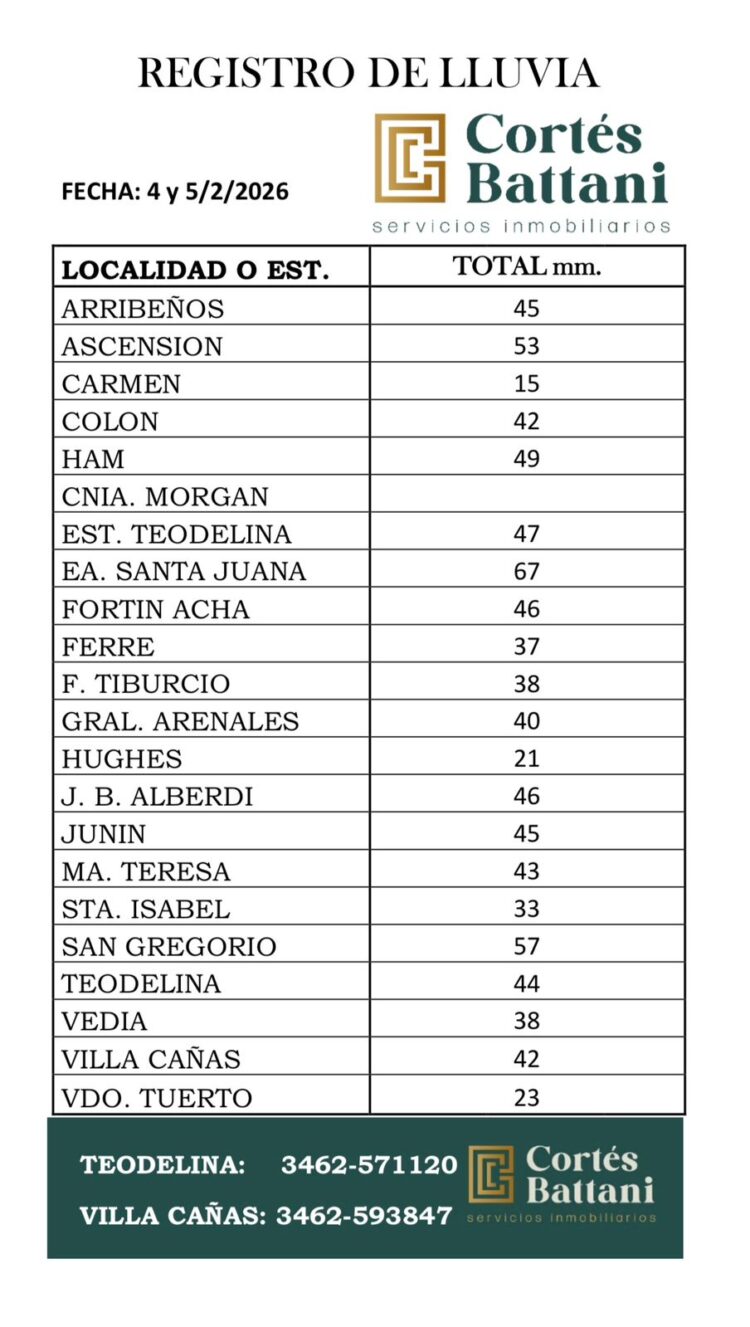 Agua caída en la Región
