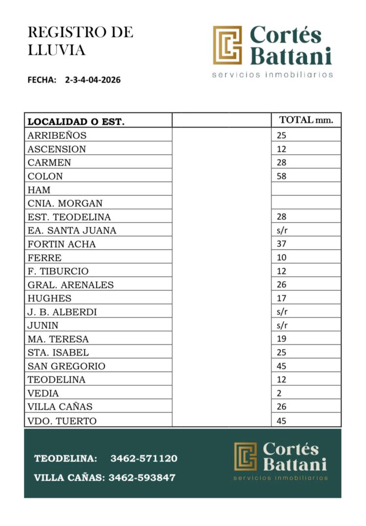 Agua caída en la región